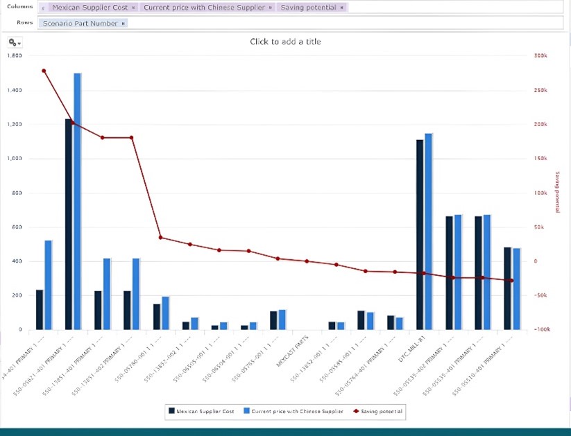 Chart comparing Mexico Supplier cost vs Current price with Chinese supplier on a part Chart comparing Mexico Supplier cost vs Current price with Chinese supplier on a part