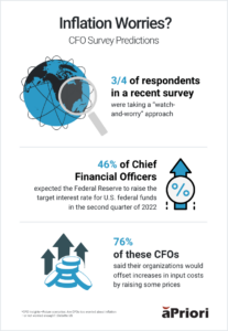 Inflation Worriers CFO Survey Predictions