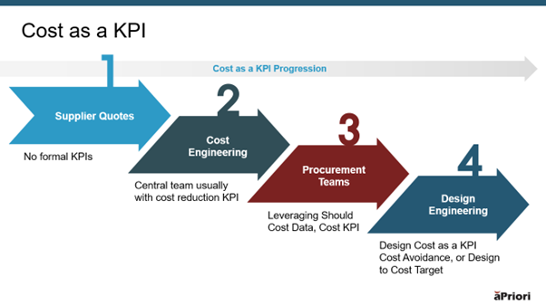 Cost as a KPI in Product Development Progression Progression of cost as a KPI from supplier quotes to cost engineering to procurement teams to design engineering