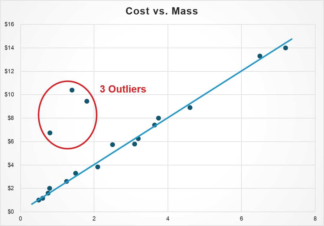Cost vs. Mass chart with outliers A chart identifying outliers by comparing cost vs. the mass of similar part types.