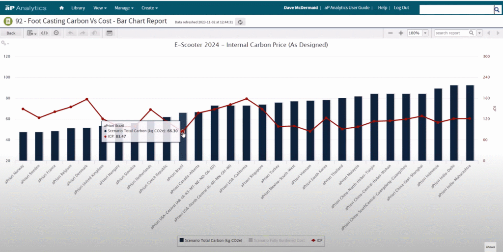 Chart showing foot casting carbon vs cost comparison chart on an e-scooter example