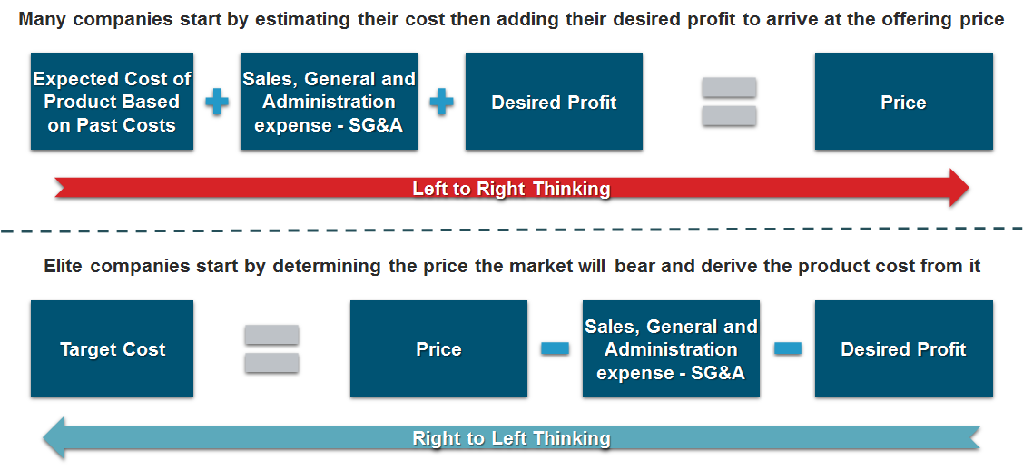 Left to Right vs. Right to Left Thinking for Cost Targets Cost Targets