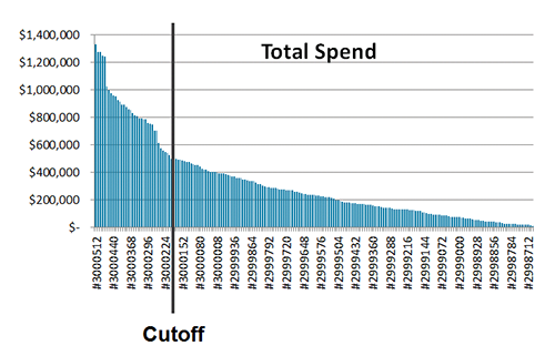 The pareto chart shown includes parts and costs for a manufacturing spend analysis.