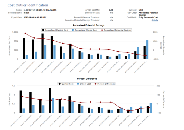 Cost outlier identification chart Cost outlier identification chart