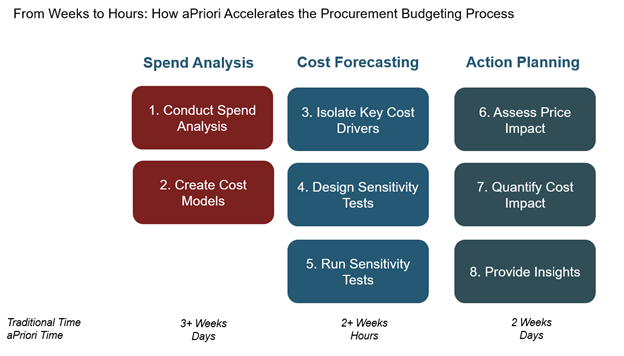 procurement budgeting process chart showing three core activities: spend analysis, cost forecasting, action planning