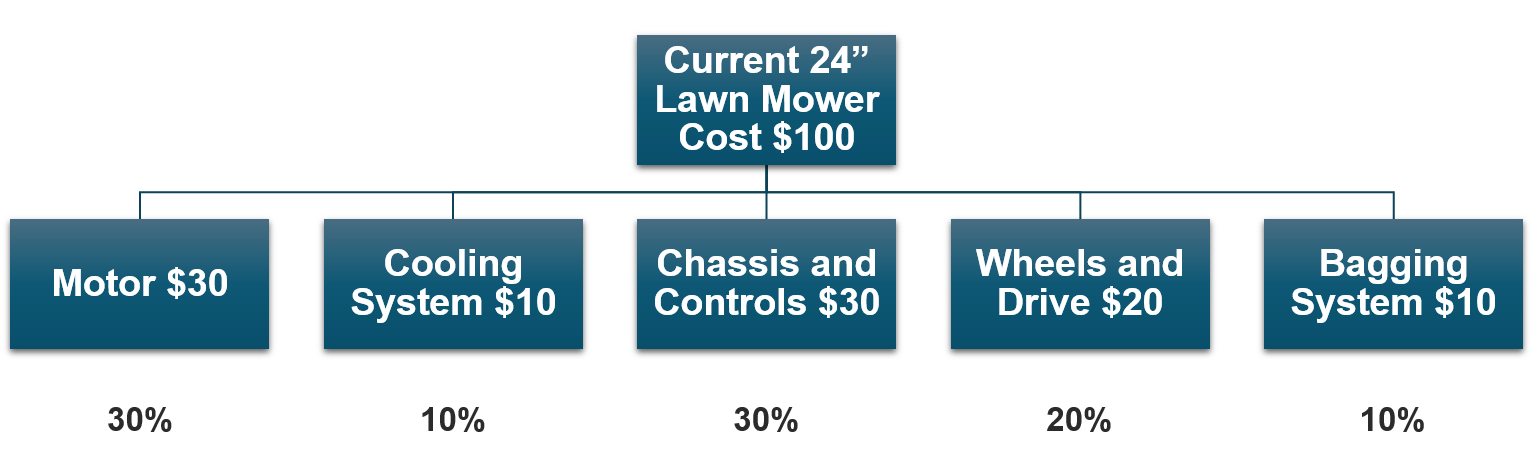 Cost targets breakdown for an existing lawn mower Cost targets breakdown for an existing lawn mower