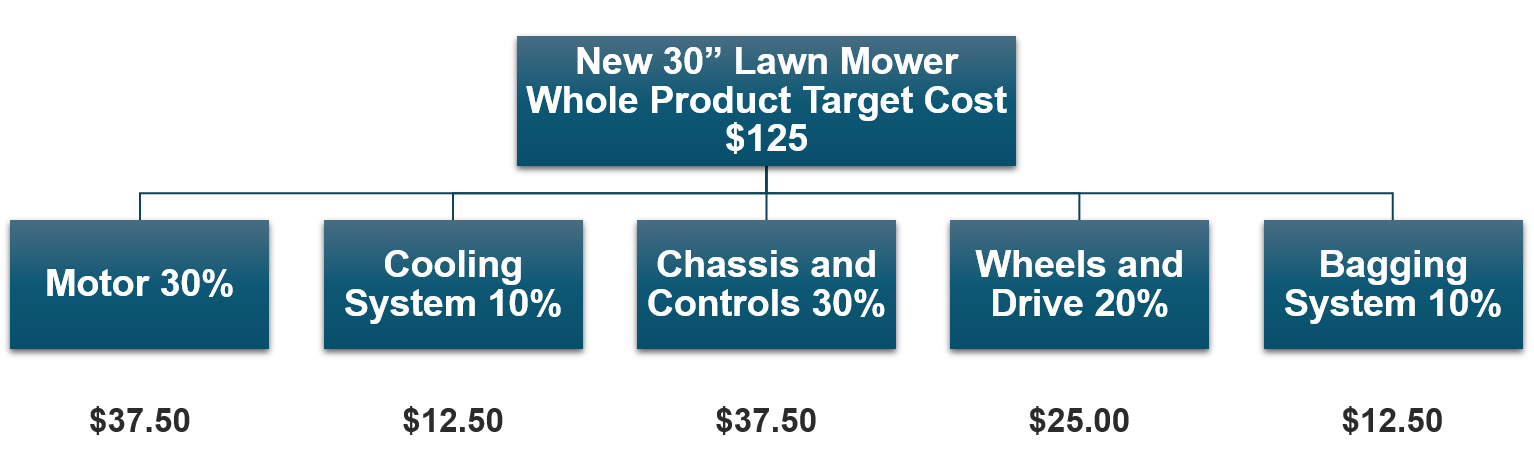Whole product target cost breakdown breakdown for a new lawn mower Whole product target cost breakdown